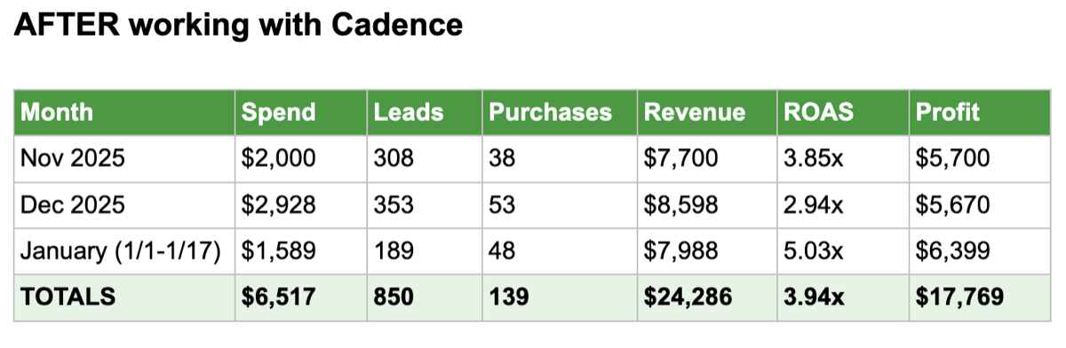 Client campaign results